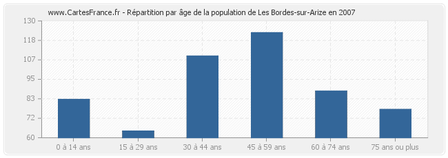 Répartition par âge de la population de Les Bordes-sur-Arize en 2007